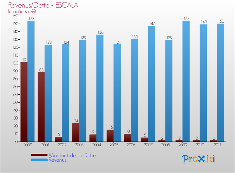 Evolution comparée de la dette et des revenus pour la commune de ESCALA de 2000 à 2011 Comparaison de la dette et des revenus pour ESCALA de 2000 à 2011