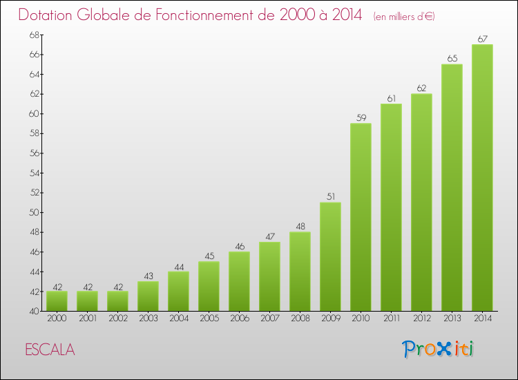 Evolution du montant de la Dotation Globale de Fonctionnement pour la commune de ESCALA de 2000 à 2014 Evolution du montant de la Dotation Globale de Fonctionnement pour ESCALA de 2000 à 2014