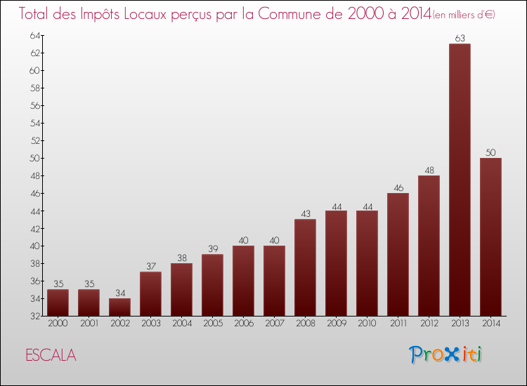 Evolution des Impôts Locaux pour la commune de ESCALA de 2000 à 2014 Evolution des Impôts Locaux pour ESCALA de 2000 à 2014