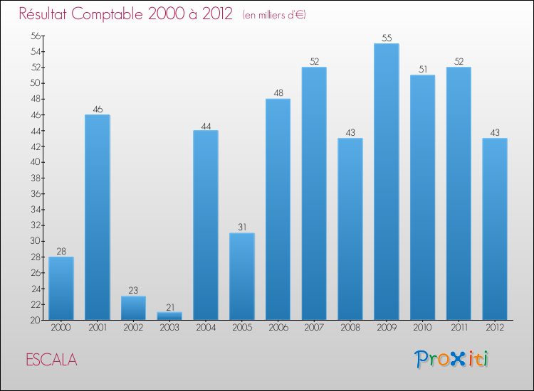 Evolution du résultat comptable pour la commune de ESCALA de 2000 à 2012 Evolution du résultat comptable pour ESCALA de 2000 à 2012