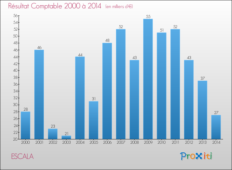 Evolution du résultat comptable pour la commune de ESCALA de 2000 à 2014 Evolution du résultat comptable pour ESCALA de 2000 à 2014