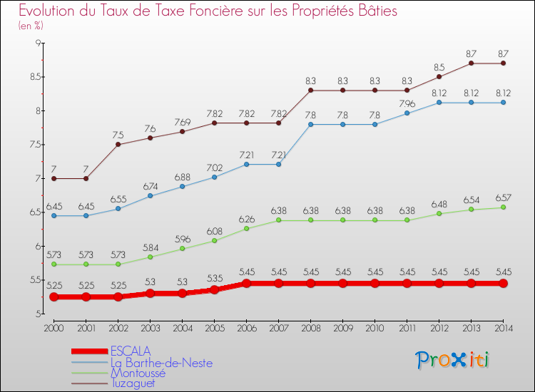 Evolution du taux de la taxe foncière sur le bati pour ESCALA et les communes proches de 2000 à 2014 Comparaison des taux de taxe foncière sur le bati pour ESCALA et les communes voisines de 2000 à 2014