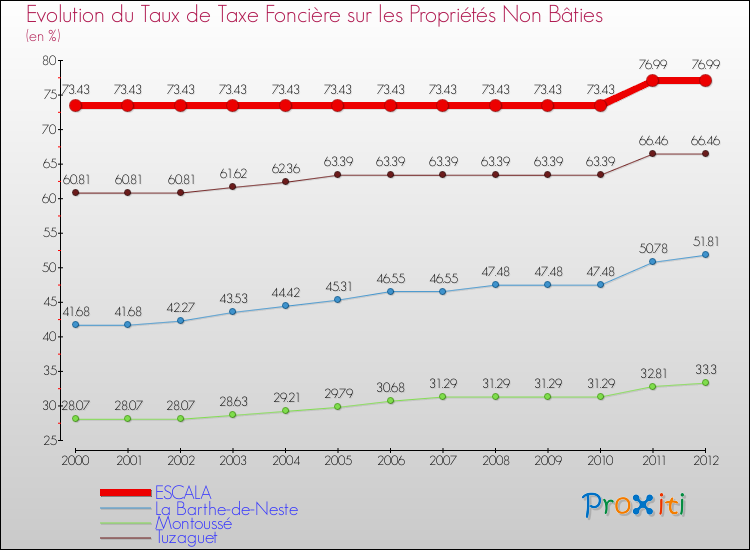 Evolution du taux de la taxe foncière sur les immeubles et terrains non batis pour ESCALA et les communes proches de 2000 à 2012 Comparaison des taux de la taxe foncière sur les immeubles et terrains non batis pour ESCALA et les communes voisines de 2000 à 2012