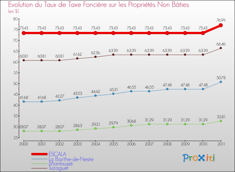 Evolution du taux de la taxe foncière sur les immeubles et terrains non batis pour ESCALA et les communes proches Comparaison des taux de la taxe foncière sur les immeubles et terrains non batis pour ESCALA et les communes voisines