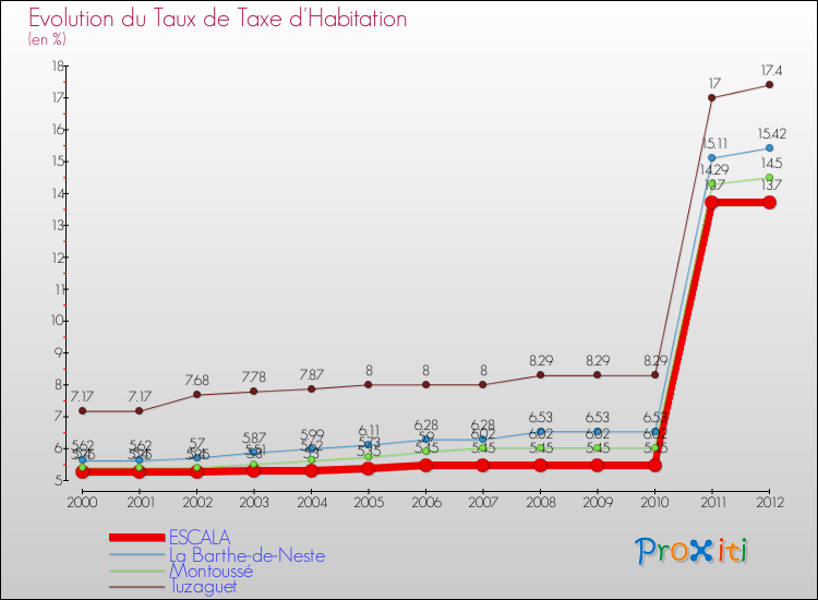 Evolution du taux de la taxe d'habitation pour ESCALA et les communes proches Comparaison des taux de la taxe d'habitation pour ESCALA et les communes voisines