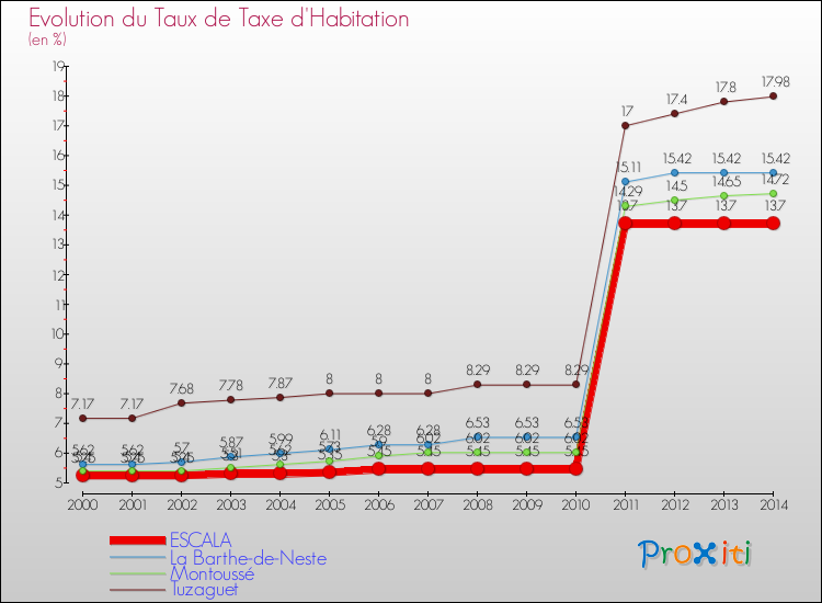 Evolution du taux de la taxe d'habitation pour ESCALA et les communes proches de 2000 à 2014 Comparaison des taux de la taxe d'habitation pour ESCALA et les communes voisines de 2000 à 2014