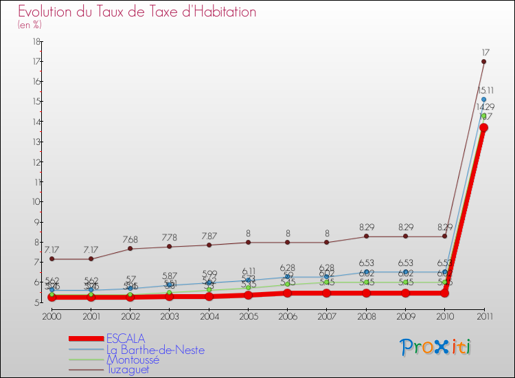 Evolution du taux de la taxe d'habitation pour ESCALA et les communes proches Comparaison des taux de la taxe d'habitation pour ESCALA et les communes voisines