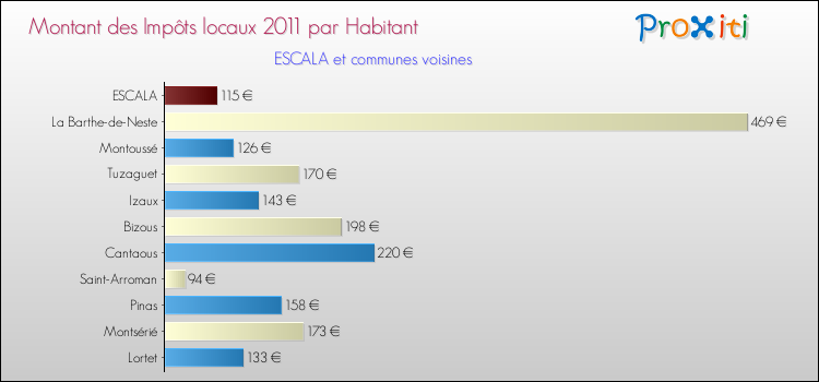 Montant des impôts locaux par Habitant pour ESCALA et les communes proches Comparaison des impôts locaux par habitant pour ESCALA et les communes voisines