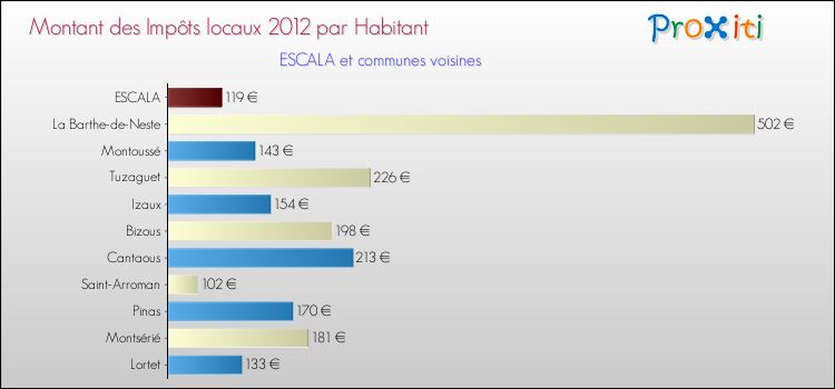 Montant des impôts locaux par Habitant pour ESCALA et les communes proches Comparaison des impôts locaux par habitant pour ESCALA et les communes voisines
