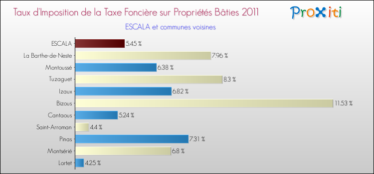 Taux d'imposition de la taxe foncière sur le bati 2011 pour ESCALA et les communes proches Comparaison des taux d'imposition de la taxe foncière sur le bati 2011 pour ESCALA et les communes voisines