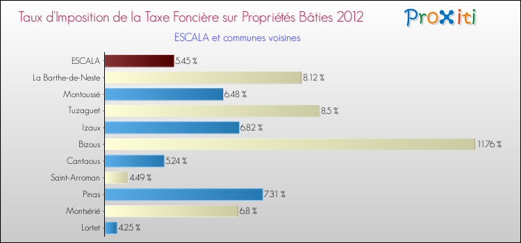 Taux d'imposition de la taxe foncière sur le bati 2012 pour ESCALA et les communes proches Comparaison des taux d'imposition de la taxe foncière sur le bati 2012 pour ESCALA et les communes voisines