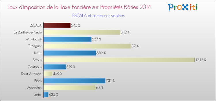 Taux d'imposition de la taxe foncière sur le bati 2014 pour ESCALA et les communes proches Comparaison des taux d'imposition de la taxe foncière sur le bati 2014 pour ESCALA et les communes voisines
