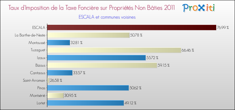 Taux d'imposition de la taxe foncière sur les immeubles et terrains non batis 2011 pour ESCALA et les communes proches Comparaison des taux d'imposition de la taxe foncière sur les immeubles et terrains non batis 2011 pour ESCALA et les communes voisines