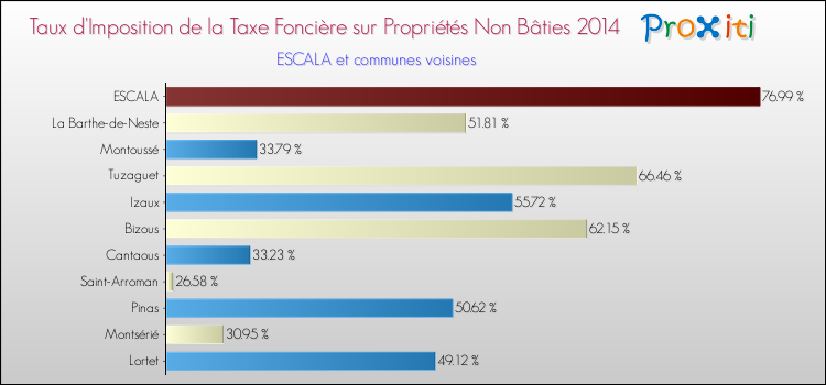 Taux d'imposition de la taxe foncière sur les immeubles et terrains non batis 2014 pour ESCALA et les communes proches Comparaison des taux d'imposition de la taxe foncière sur les immeubles et terrains non batis 2014 pour ESCALA et les communes voisines
