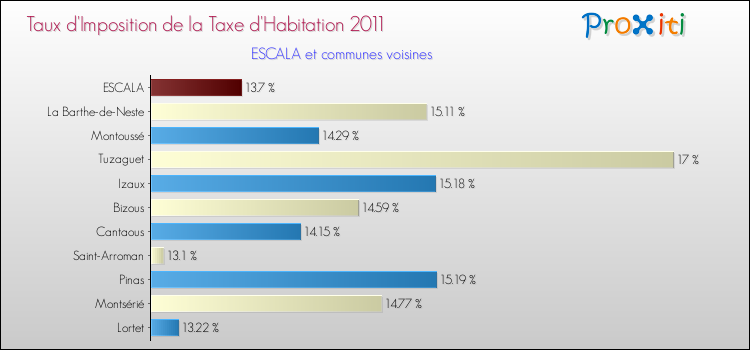 Taux d'imposition de la taxe d'habitation 2011 pour ESCALA et les communes proches Comparaison des taux d'imposition de la taxe d'habitation 2011 pour ESCALA et les communes voisines