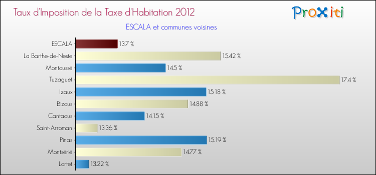 Taux d'imposition de la taxe d'habitation 2012 pour ESCALA et les communes proches Comparaison des taux d'imposition de la taxe d'habitation 2012 pour ESCALA et les communes voisines