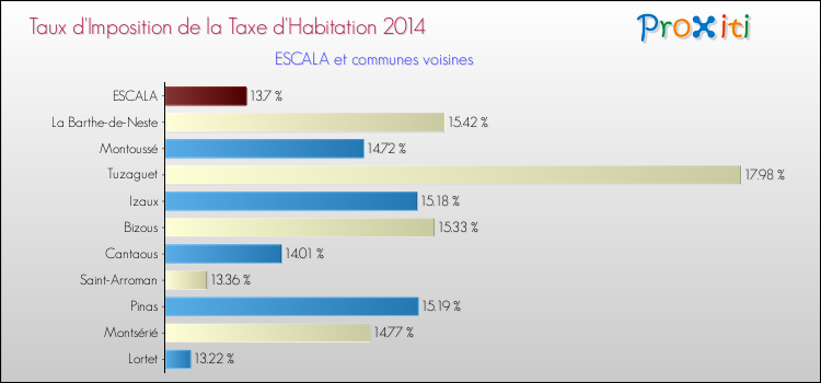 Taux d'imposition de la taxe d'habitation 2014 pour ESCALA et les communes proches Comparaison des taux d'imposition de la taxe d'habitation 2014 pour ESCALA et les communes voisines