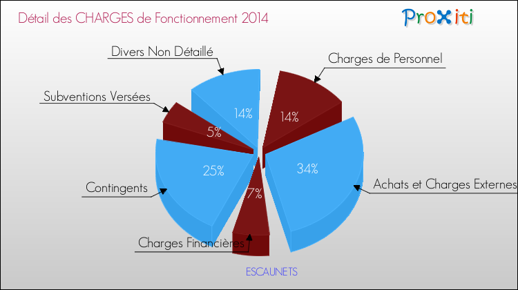 Décomposition des Charges de Fonctionnement 2014 de la commune de ESCAUNETS Charges de Fonctionnement 2014 pour la commune de ESCAUNETS
