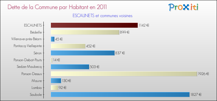 Dette par habitant de la commune en 2011 pour ESCAUNETS et les communes proches Comparaison de la dette par habitant de la commune en 2011 pour ESCAUNETS et les communes voisines
