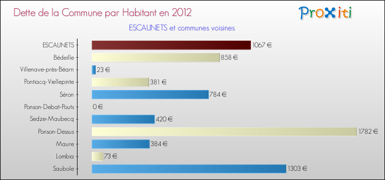 Dette par habitant de la commune en 2012 pour ESCAUNETS et les communes proches Comparaison de la dette par habitant de la commune en 2012 pour ESCAUNETS et les communes voisines