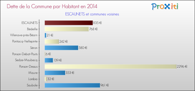 Dette par habitant de la commune en 2014 pour ESCAUNETS et les communes proches Comparaison de la dette par habitant de la commune en 2014 pour ESCAUNETS et les communes voisines