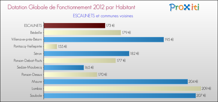 Montant des dotations globales de fonctionnement DGF par Habitant pour ESCAUNETS et les communes proches Comparaison des des dotations globales de fonctionnement DGF par habitant pour ESCAUNETS et les communes voisines