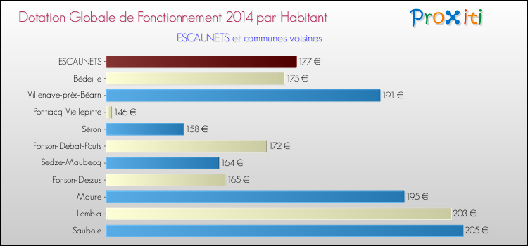 Montant des dotations globales de fonctionnement DGF par Habitant pour ESCAUNETS et les communes proches en 2014. Comparaison des des dotations globales de fonctionnement DGF par habitant pour ESCAUNETS et les communes voisines en 2014.