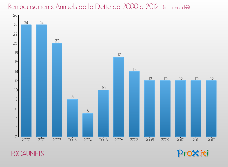 Evolution de l'annuité de la dette pour la commune de ESCAUNETS de 2000 à 2012 Annuités de la dette pour ESCAUNETS de 2000 à 2012