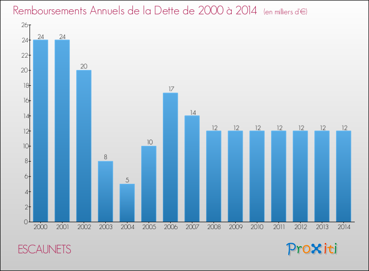 Evolution de l'annuité de la dette pour la commune de ESCAUNETS de 2000 à 2014 Annuités de la dette pour ESCAUNETS de 2000 à 2014