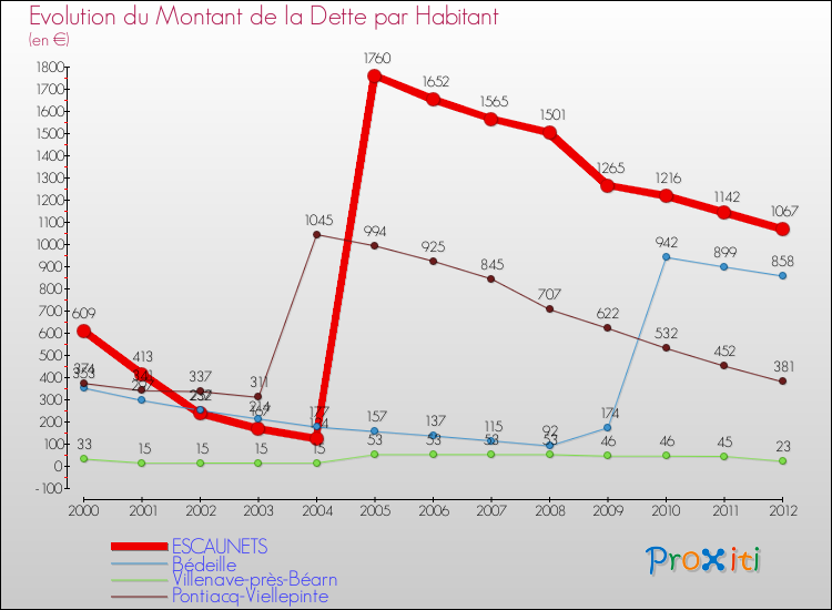Evolution de la dette par habitant pour la commune de ESCAUNETS et les communes proches de 2000 à 2012 Comparaison de la dette par habitant pour ESCAUNETS et les communes voisines de 2000 à 2012