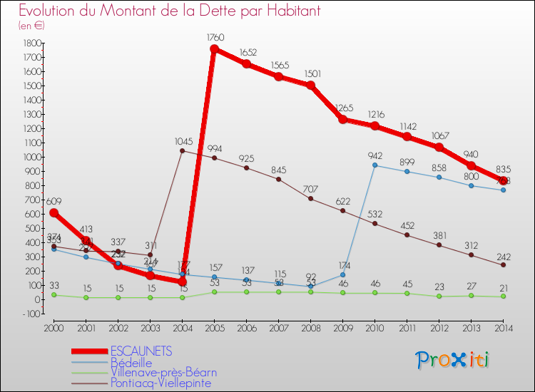 Evolution de la dette par habitant pour la commune de ESCAUNETS et les communes proches de 2000 à 2014 Comparaison de la dette par habitant pour ESCAUNETS et les communes voisines de 2000 à 2014