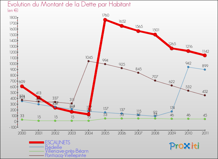 Evolution de la dette par habitant pour la commune de ESCAUNETS et les communes proches Comparaison de la dette par habitant pour ESCAUNETS et les communes voisines