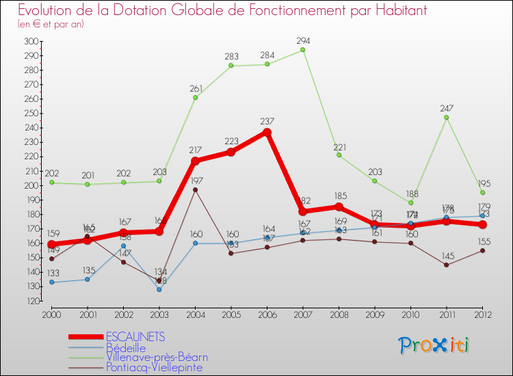 Evolution et montant de la dotation globale de fonctionnement par Habitant pour ESCAUNETS et les communes proches Comparaison des dotations globales de fonctionnement par habitant pour ESCAUNETS et les communes voisines