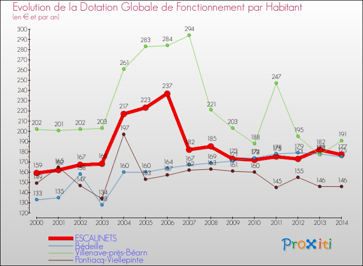 Evolution et montant de la dotation globale de fonctionnement par Habitant pour ESCAUNETS et les communes proches de 2000 à 2014. Comparaison des dotations globales de fonctionnement par habitant pour ESCAUNETS et les communes voisines de 2000 à 2014.