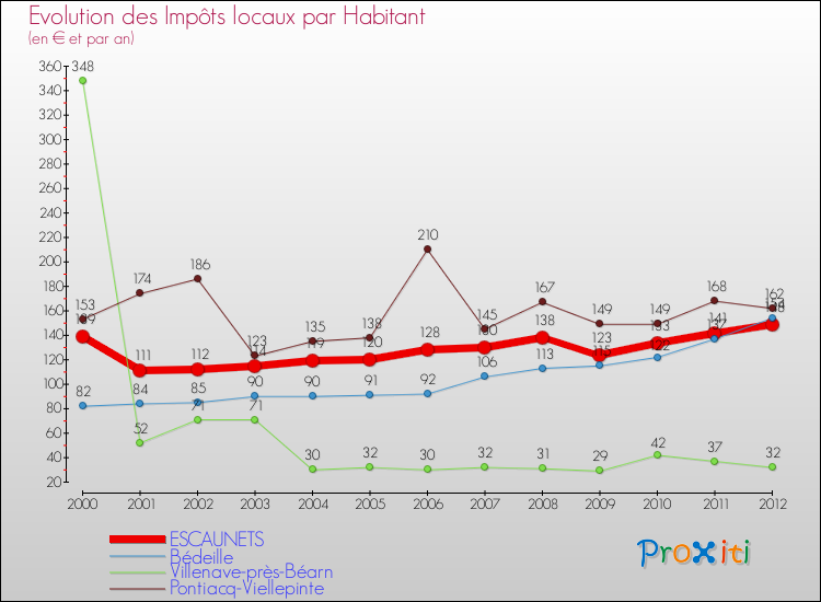 Evolution et montant des impôts locaux par Habitant pour ESCAUNETS et les communes proches Comparaison des impôts locaux par habitant pour ESCAUNETS et les communes voisines