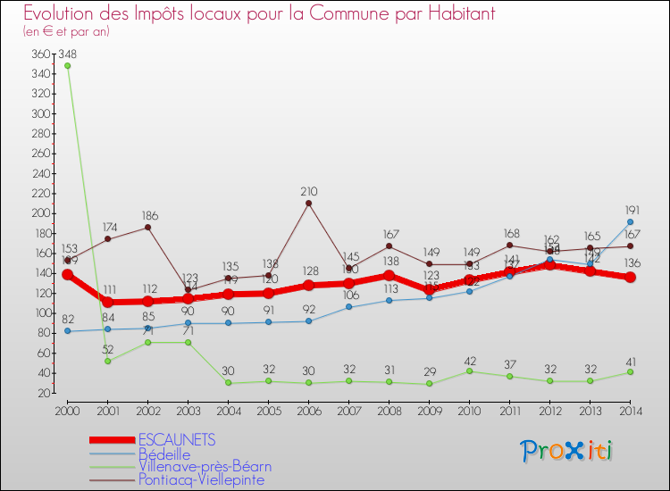 Evolution et montant des impôts locaux par Habitant pour ESCAUNETS et les communes proches de 2000 à 2014 Comparaison des impôts locaux par habitant pour ESCAUNETS et les communes voisines de 2000 à 2014