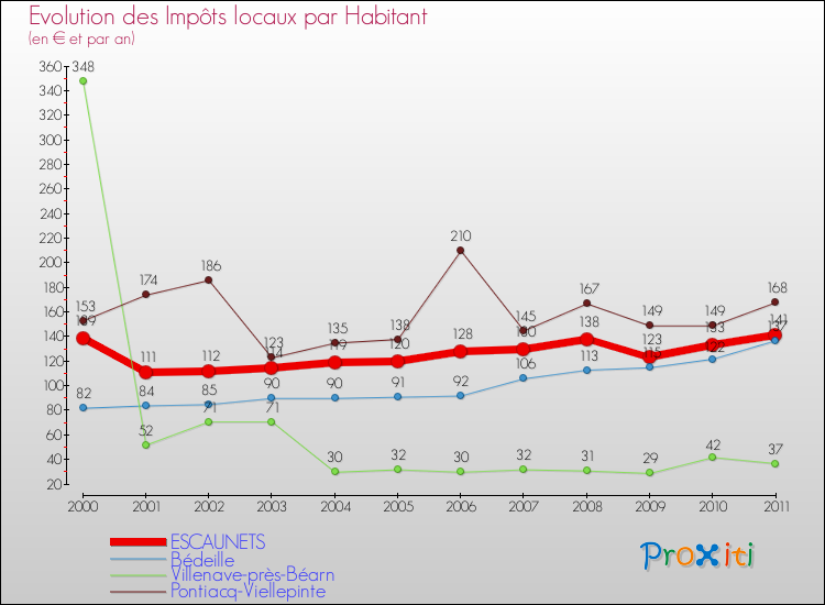 Evolution et montant des impôts locaux par Habitant pour ESCAUNETS et les communes proches Comparaison des impôts locaux par habitant pour ESCAUNETS et les communes voisines