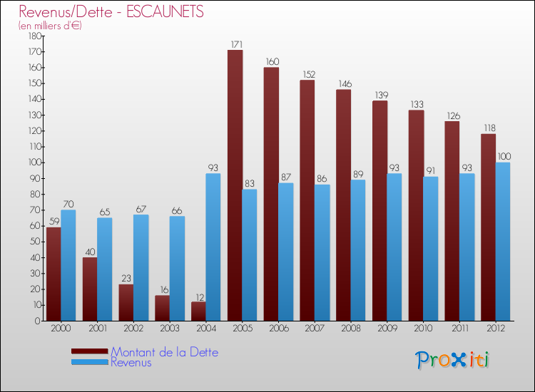 Evolution comparée de la dette et des revenus pour la commune de ESCAUNETS de 2000 à 2012 Comparaison de la dette et des revenus pour ESCAUNETS de 2000 à 2012