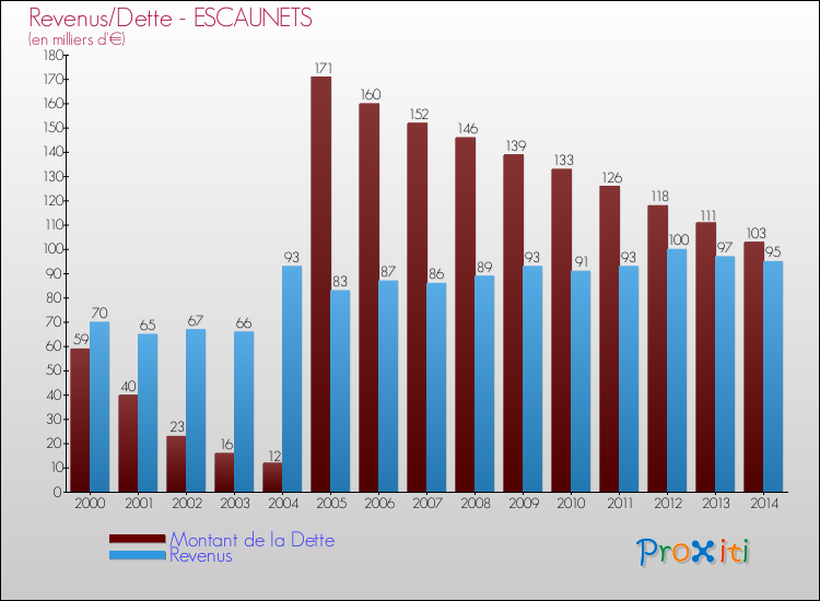 Evolution comparée de la dette et des revenus pour la commune de ESCAUNETS de 2000 à 2014 Comparaison de la dette et des revenus pour ESCAUNETS de 2000 à 2014