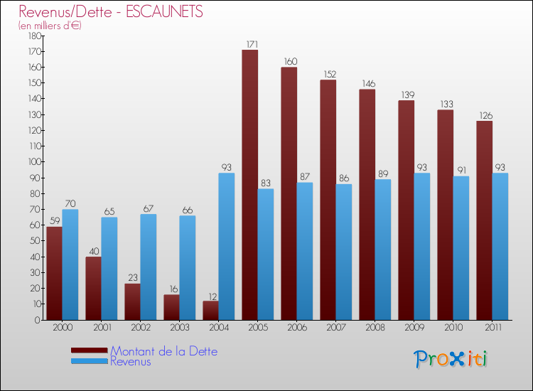 Evolution comparée de la dette et des revenus pour la commune de ESCAUNETS de 2000 à 2011 Comparaison de la dette et des revenus pour ESCAUNETS de 2000 à 2011