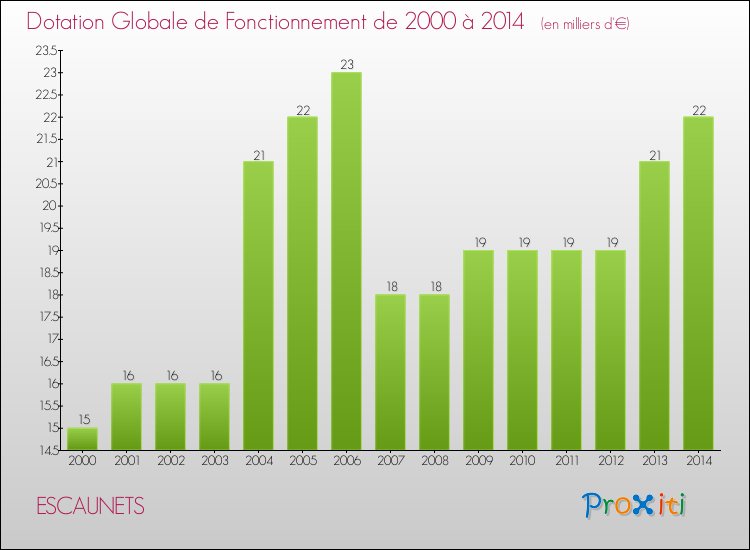 Evolution du montant de la Dotation Globale de Fonctionnement pour la commune de ESCAUNETS de 2000 à 2014 Evolution du montant de la Dotation Globale de Fonctionnement pour ESCAUNETS de 2000 à 2014