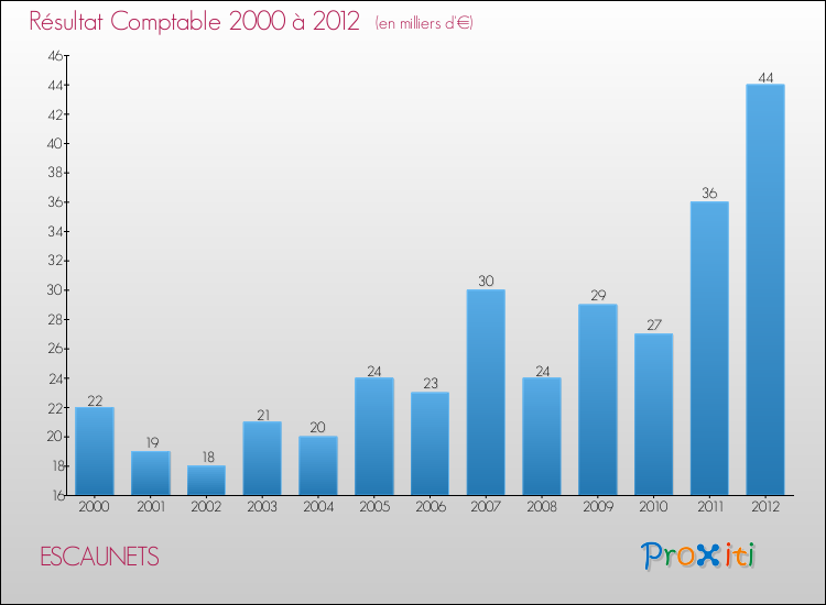 Evolution du résultat comptable pour la commune de ESCAUNETS de 2000 à 2012 Evolution du résultat comptable pour ESCAUNETS de 2000 à 2012