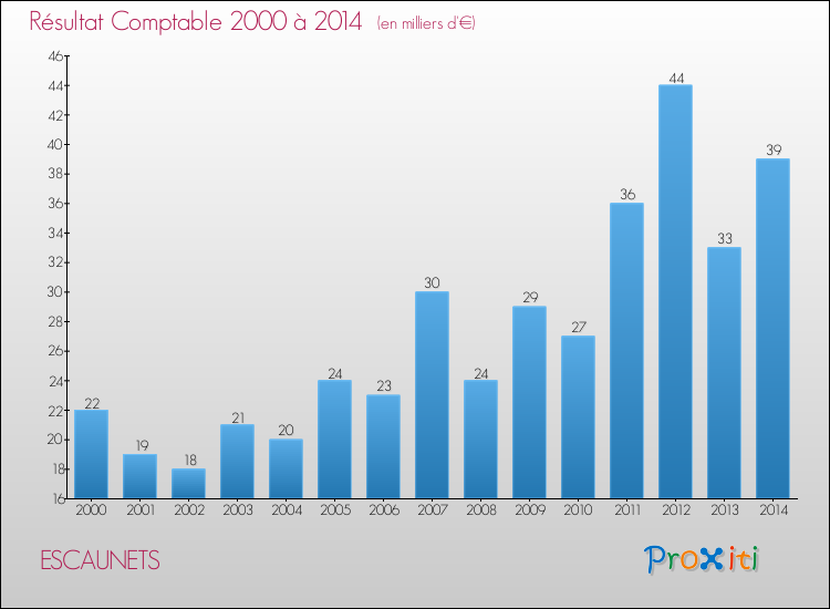 Evolution du résultat comptable pour la commune de ESCAUNETS de 2000 à 2014 Evolution du résultat comptable pour ESCAUNETS de 2000 à 2014