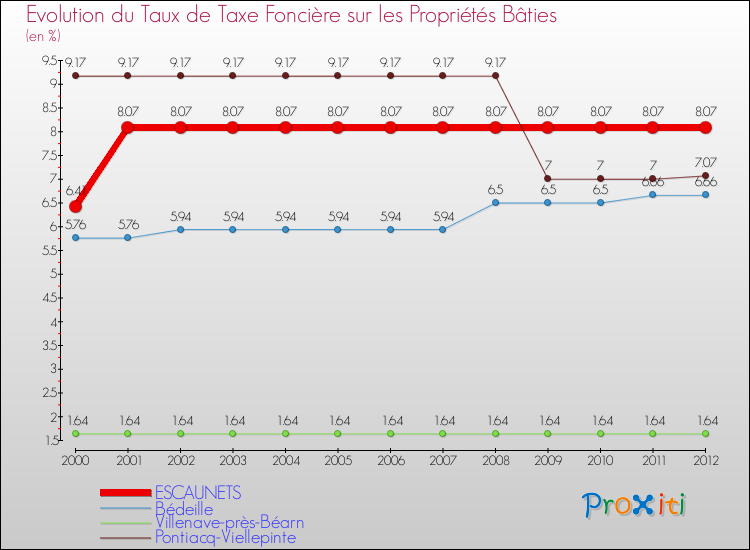 Evolution du taux de la taxe foncière sur le bati pour ESCAUNETS et les communes proches de 2000 à 2012 Comparaison des taux de taxe foncière sur le bati pour ESCAUNETS et les communes voisines de 2000 à 2012