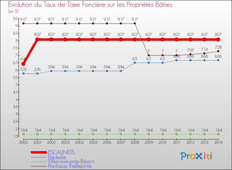 Evolution du taux de la taxe foncière sur le bati pour ESCAUNETS et les communes proches de 2000 à 2014 Comparaison des taux de taxe foncière sur le bati pour ESCAUNETS et les communes voisines de 2000 à 2014