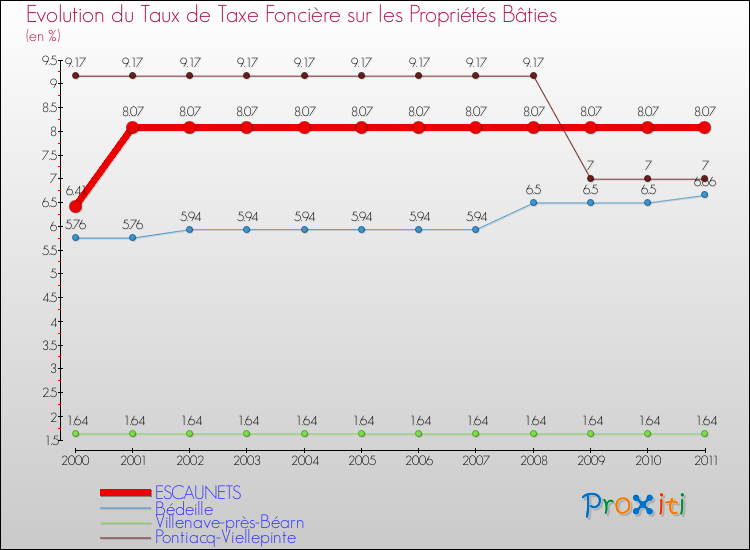 Evolution du taux de la taxe foncière sur le bati pour ESCAUNETS et les communes proches Comparaison des taux de taxe foncière sur le bati pour ESCAUNETS et les communes voisines
