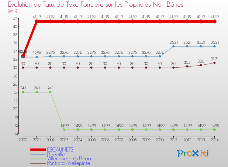 Evolution du taux de la taxe foncière sur les immeubles et terrains non batis pour ESCAUNETS et les communes proches de 2000 à 2014 Comparaison des taux de la taxe foncière sur les immeubles et terrains non batis pour ESCAUNETS et les communes voisines de 2000 à 2014