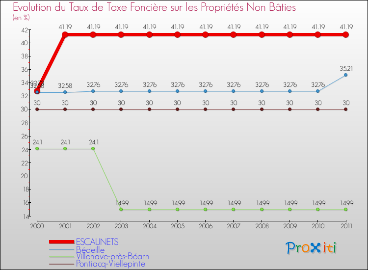 Evolution du taux de la taxe foncière sur les immeubles et terrains non batis pour ESCAUNETS et les communes proches Comparaison des taux de la taxe foncière sur les immeubles et terrains non batis pour ESCAUNETS et les communes voisines