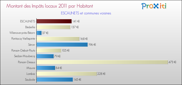 Montant des impôts locaux par Habitant pour ESCAUNETS et les communes proches Comparaison des impôts locaux par habitant pour ESCAUNETS et les communes voisines