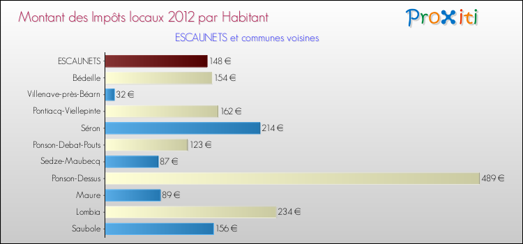 Montant des impôts locaux par Habitant pour ESCAUNETS et les communes proches Comparaison des impôts locaux par habitant pour ESCAUNETS et les communes voisines
